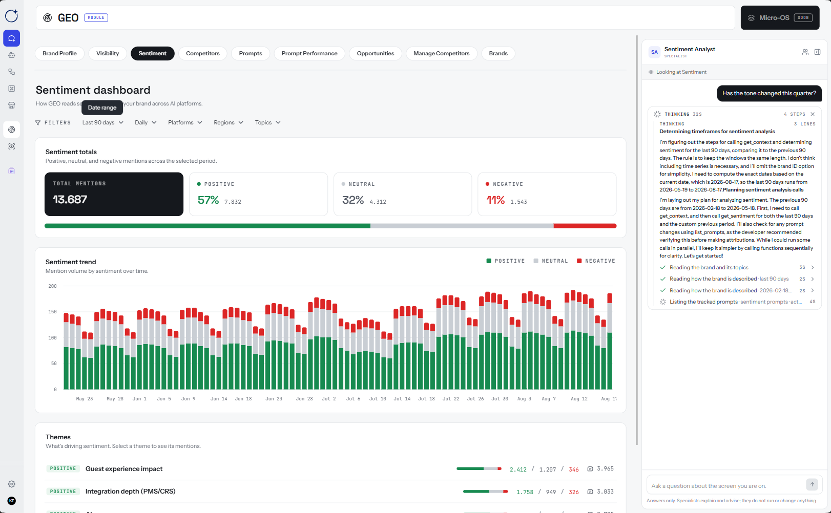 Sentiment dashboard — positive, neutral and negative mentions, and the themes driving them