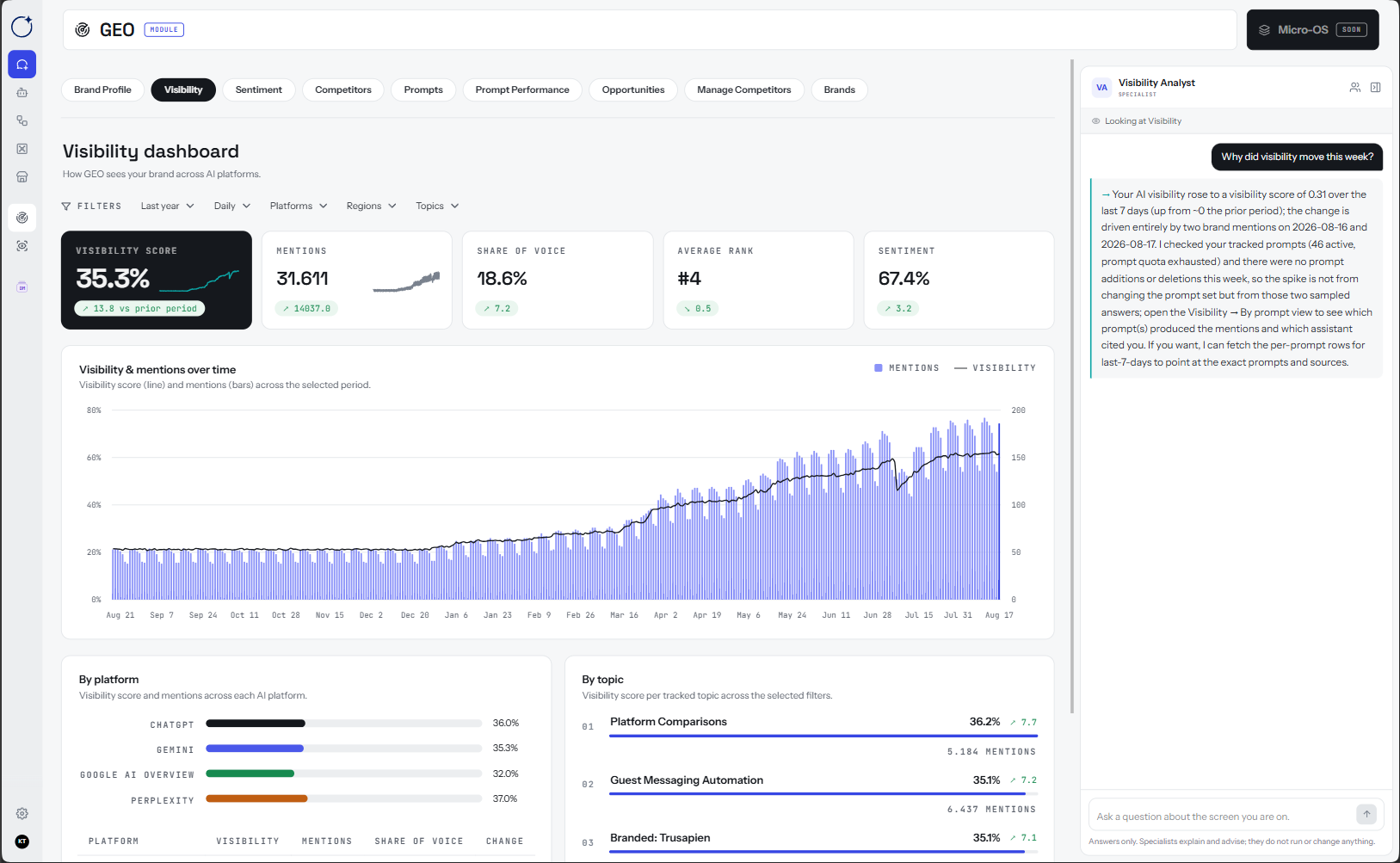Visibility dashboard — score, mentions and share of voice over time, with an analyst reading the same screen beside it